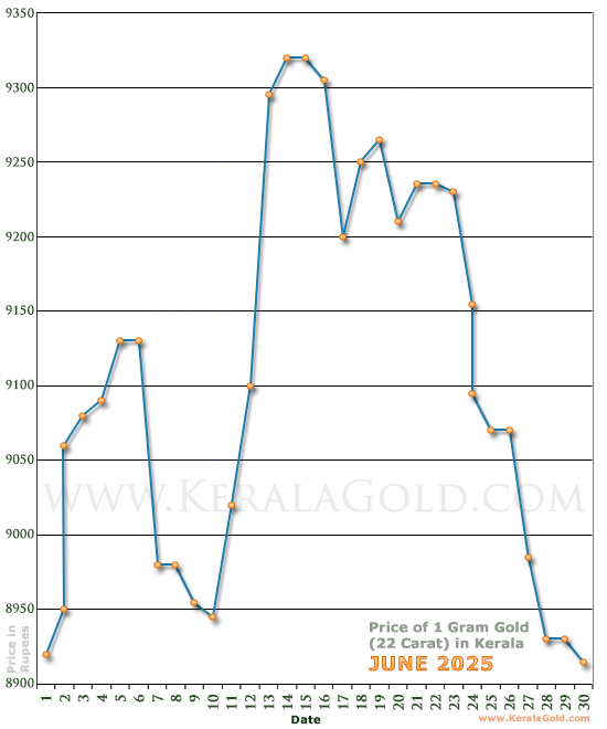 Kerala Gold Price per Gram Chart - June 2025