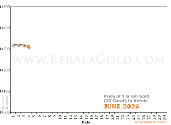 Kerala Gold Price per Gram Chart