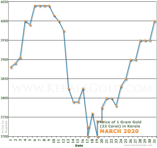 Kerala Gold Price per Gram Chart - March 2020