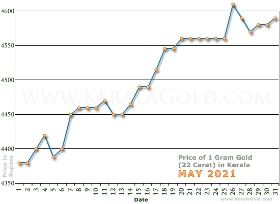 Kerala Gold Price per Gram Chart - May 2021
