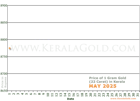 Kerala Gold Price per Gram Chart