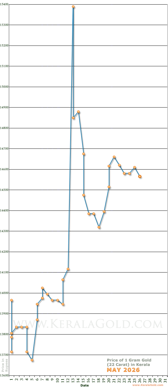 Kerala Gold Price per Gram Chart