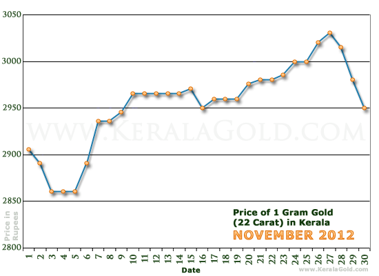 Price Chart In India