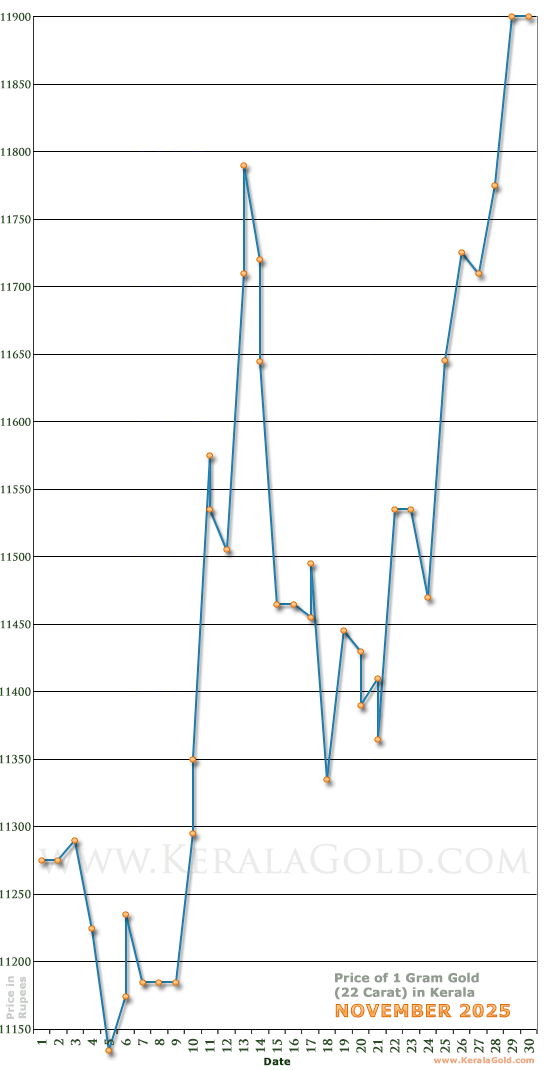 Kerala Gold Price per Gram Chart - November 2025
