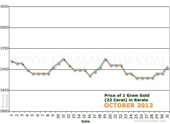 Kerala Gold Price per Gram Chart - October 2012