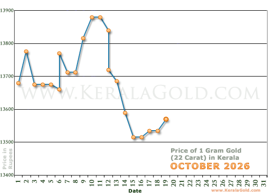 Kerala Gold Price per Gram Chart