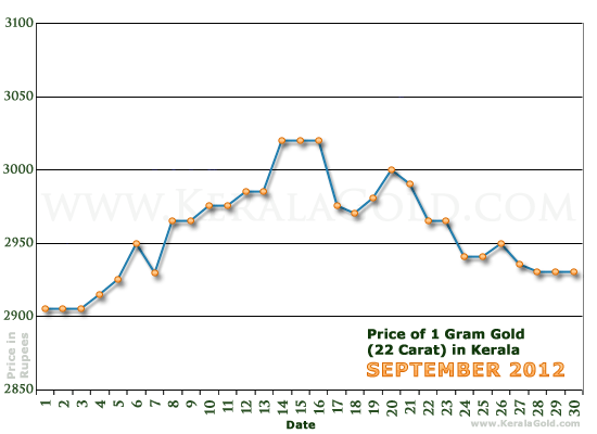 Kerala Gold Price per Gram Chart - September 2012