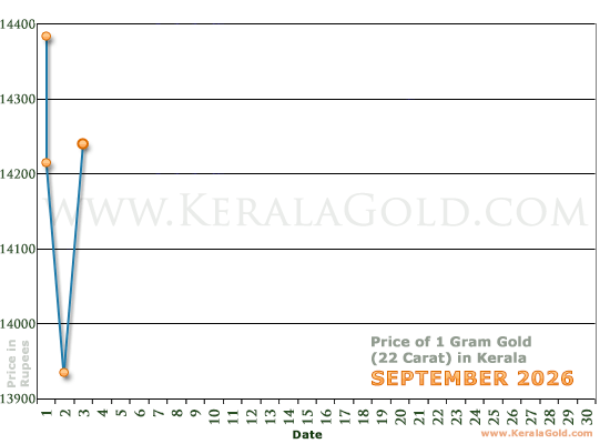 Kerala Gold Price per Gram Chart