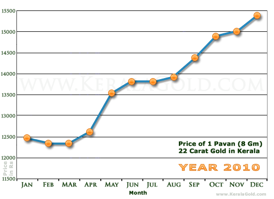 Monthly Price Chart of 1 Pavan Gold in Kerala - 2010 - Kerala Gold ...