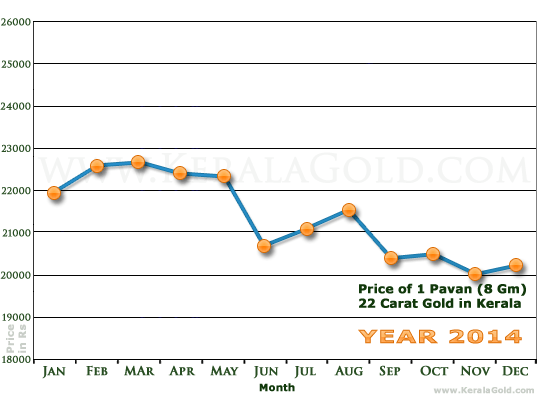 Kerala Gold Monthly Price Chart