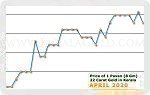 April 2020 Price Chart