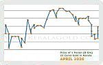 April 2026 Price Chart