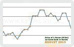 August 2013 Price Chart