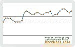 December 2014 Price Chart