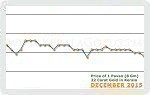 December 2015 Price Chart