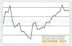 December 2023 Price Chart
