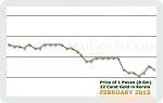 February 2013 Price Chart