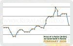 February 2020 Price Chart