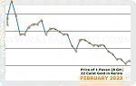 February 2023 Price Chart