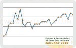 January 2020 Price Chart