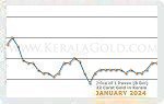 January 2024 Price Chart
