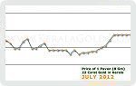 July 2012 Price Chart