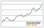 July 2013 Price Chart