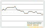 July 2018 Price Chart