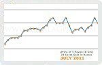 July 2021 Price Chart