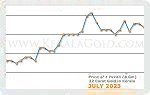 July 2023 Price Chart