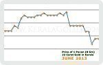 June 2013 Price Chart