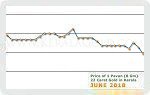 June 2018 Price Chart