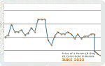June 2022 Price Chart
