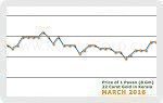 March 2016 Price Chart