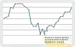 March 2020 Price Chart