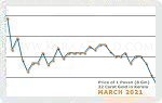 March 2021 Price Chart