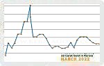 March 2022 Price Chart