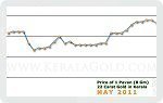 May 2011 Price Chart