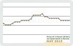 May 2015 Price Chart