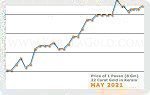 May 2021 Price Chart