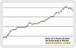 November 2009 Price Chart