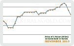 November 2012 Price Chart