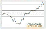 November 2023 Price Chart