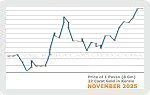 November 2025 Price Chart