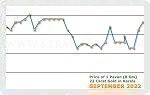 September 2022 Price Chart