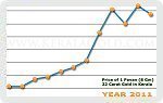 Year 2011 Price Chart