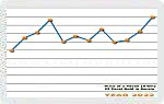 Year 2022 Price Chart