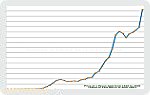 Yearly Price Chart