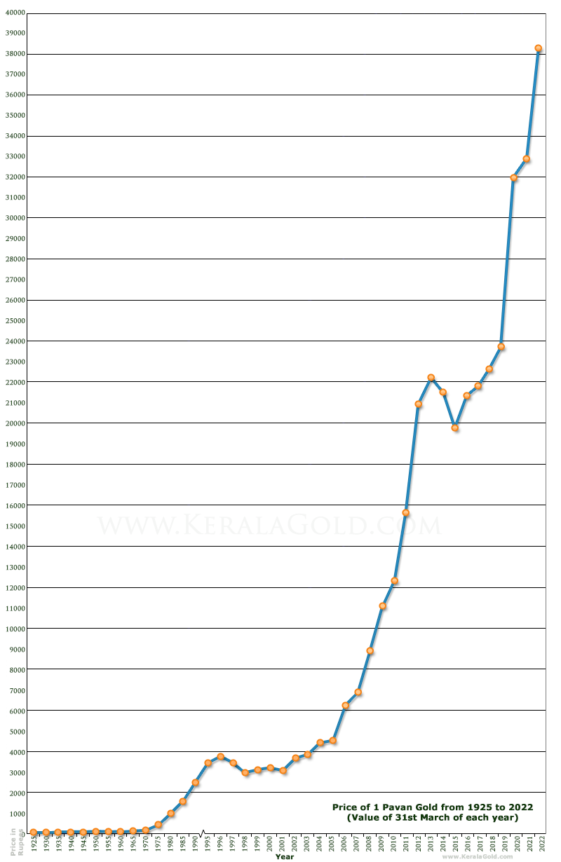 Price Chart In India