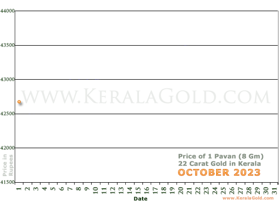 Price of 1 Pavan (8 Grams, 22 Carat) Gold in Kerala, India Today